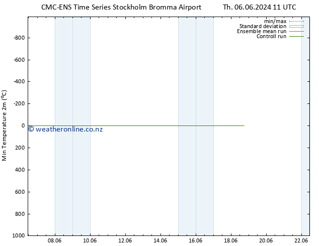 Temperature Low (2m) CMC TS Fr 07.06.2024 11 UTC