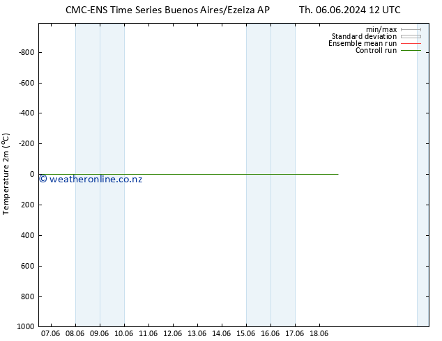 Temperature (2m) CMC TS Sa 08.06.2024 12 UTC
