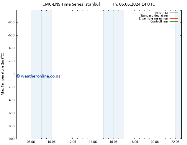 Temperature High (2m) CMC TS We 12.06.2024 02 UTC