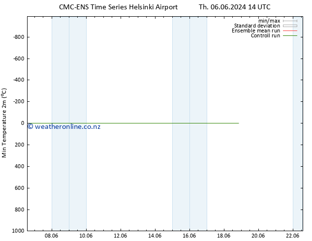 Temperature Low (2m) CMC TS Fr 07.06.2024 14 UTC