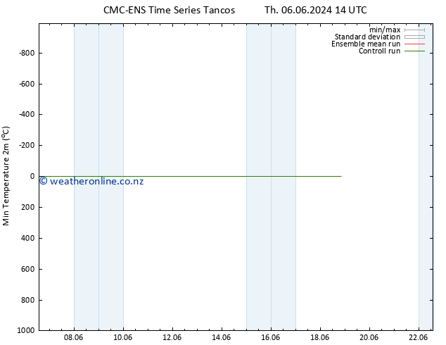 Temperature Low (2m) CMC TS Fr 07.06.2024 14 UTC