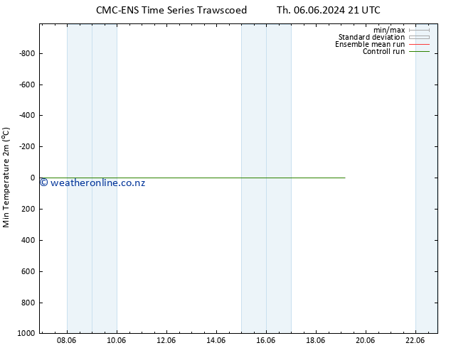 Temperature Low (2m) CMC TS Tu 11.06.2024 03 UTC