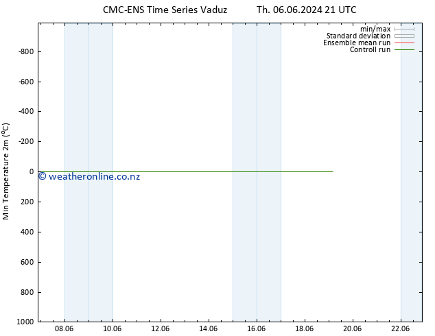 Temperature Low (2m) CMC TS Fr 07.06.2024 21 UTC