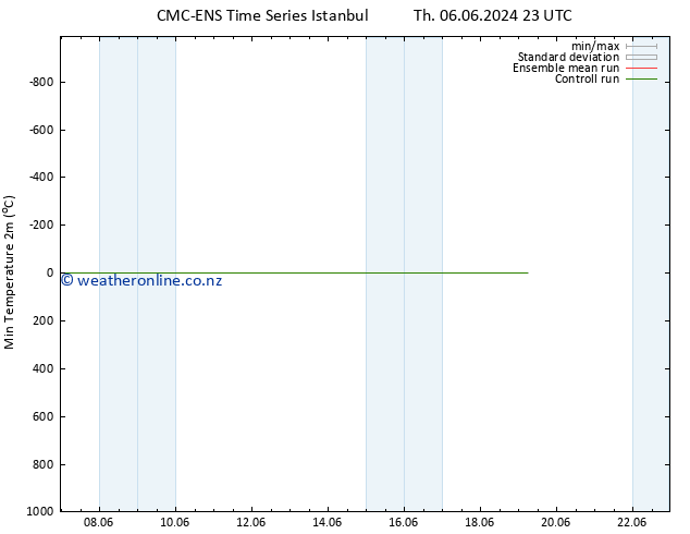 Temperature Low (2m) CMC TS Fr 07.06.2024 05 UTC