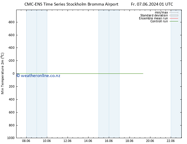 Temperature Low (2m) CMC TS Sa 08.06.2024 01 UTC