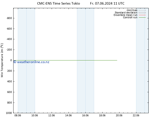 Temperature Low (2m) CMC TS Fr 07.06.2024 11 UTC