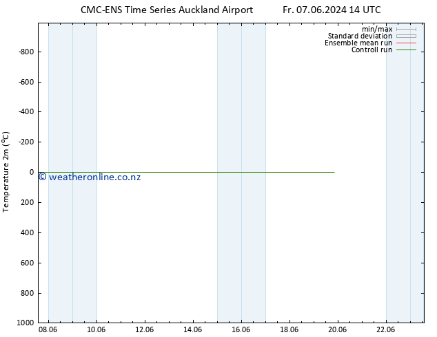 Temperature (2m) CMC TS We 12.06.2024 14 UTC