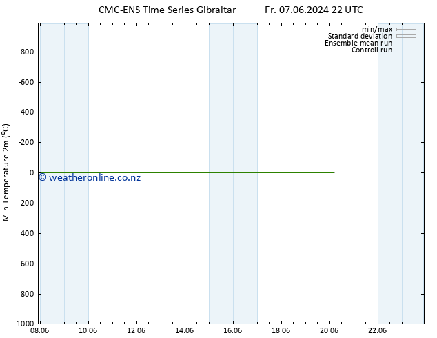 Temperature Low (2m) CMC TS Mo 17.06.2024 22 UTC