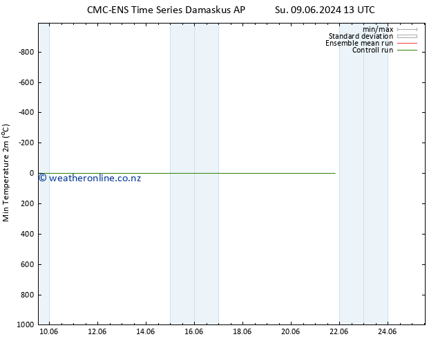 Temperature Low (2m) CMC TS Su 09.06.2024 13 UTC