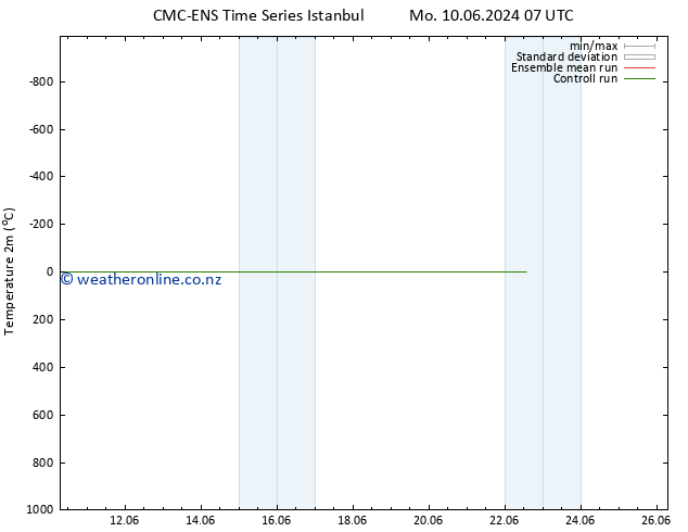 Temperature (2m) CMC TS Th 13.06.2024 07 UTC