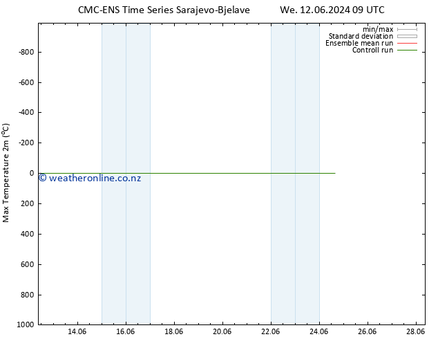 Temperature High (2m) CMC TS We 12.06.2024 09 UTC