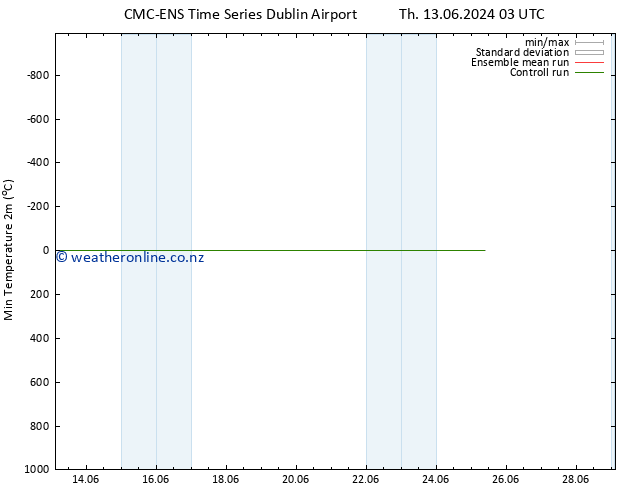 Temperature Low (2m) CMC TS Th 13.06.2024 15 UTC