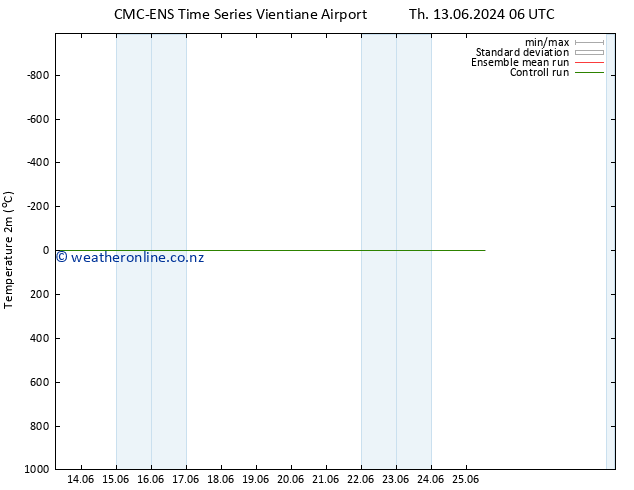 Temperature (2m) CMC TS Fr 14.06.2024 12 UTC