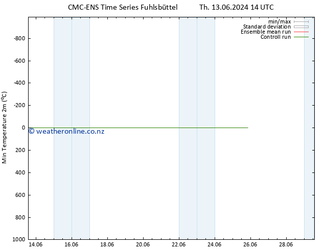Temperature Low (2m) CMC TS Th 13.06.2024 14 UTC