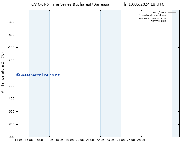 Temperature Low (2m) CMC TS Tu 18.06.2024 00 UTC