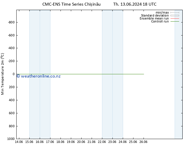 Temperature Low (2m) CMC TS Fr 14.06.2024 00 UTC