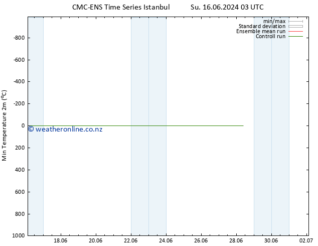 Temperature Low (2m) CMC TS Fr 28.06.2024 09 UTC