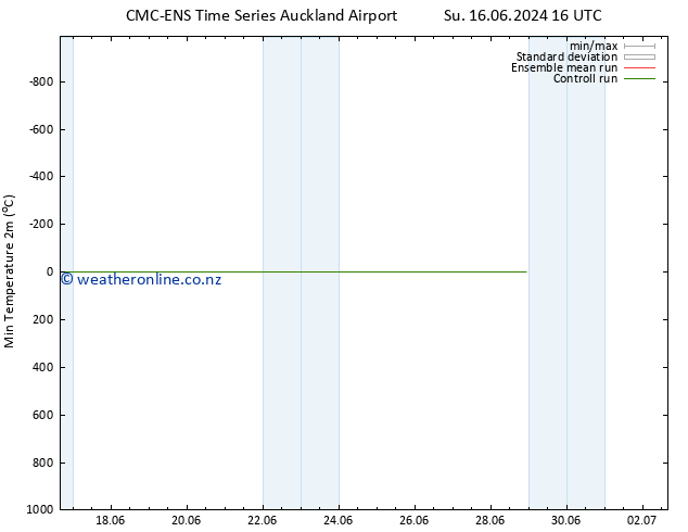 Temperature Low (2m) CMC TS Mo 24.06.2024 16 UTC