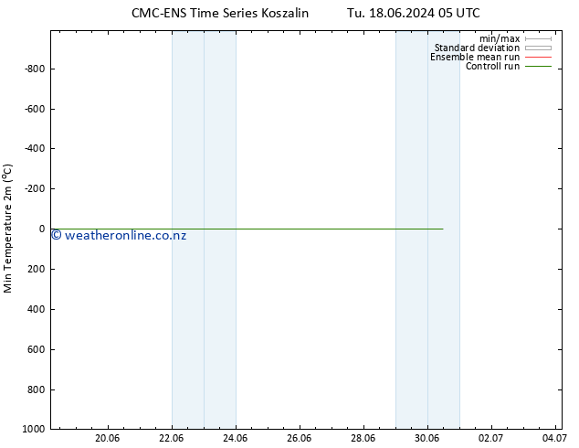 Temperature Low (2m) CMC TS Tu 18.06.2024 11 UTC