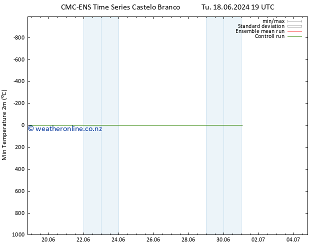 Temperature Low (2m) CMC TS We 19.06.2024 19 UTC