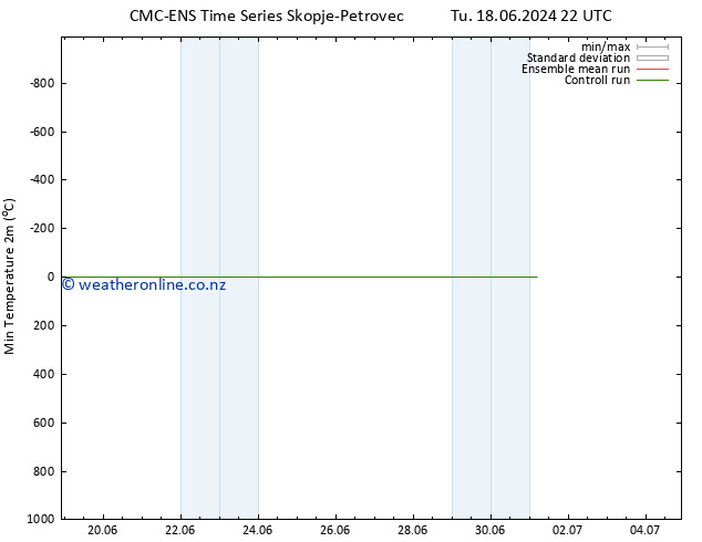 Temperature Low (2m) CMC TS Fr 21.06.2024 16 UTC