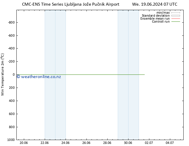 Temperature Low (2m) CMC TS Mo 01.07.2024 13 UTC