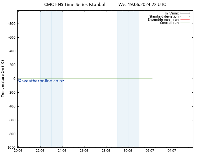 Temperature (2m) CMC TS Tu 02.07.2024 04 UTC