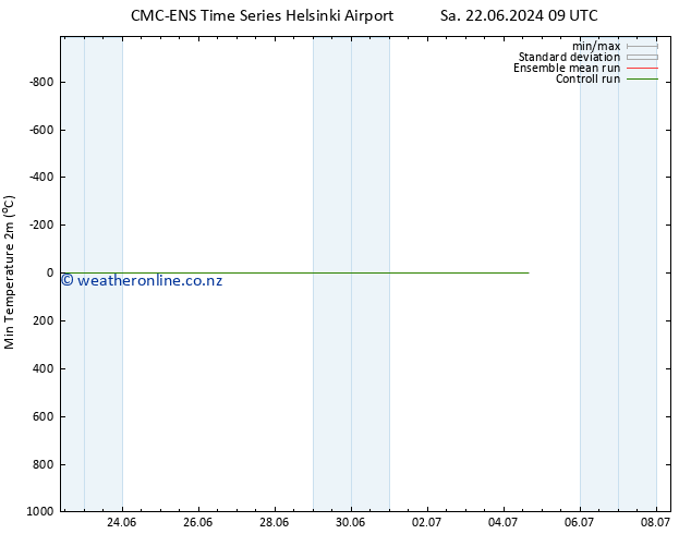 Temperature Low (2m) CMC TS We 26.06.2024 21 UTC