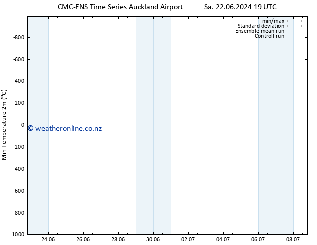 Temperature Low (2m) CMC TS Su 30.06.2024 01 UTC