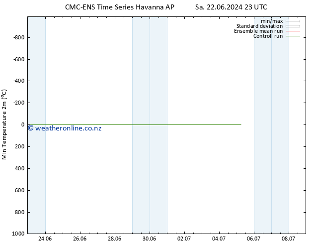 Temperature Low (2m) CMC TS Tu 25.06.2024 11 UTC