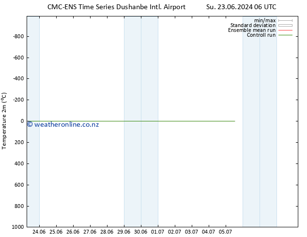 Temperature (2m) CMC TS We 03.07.2024 06 UTC