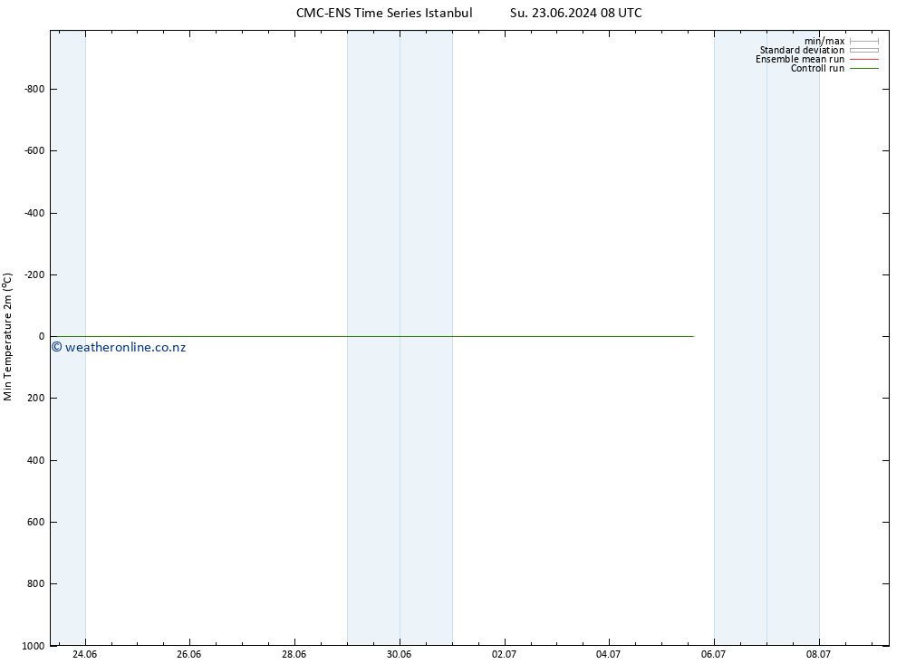 Temperature Low (2m) CMC TS Sa 29.06.2024 14 UTC