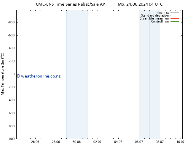 Temperature High (2m) CMC TS Su 30.06.2024 22 UTC