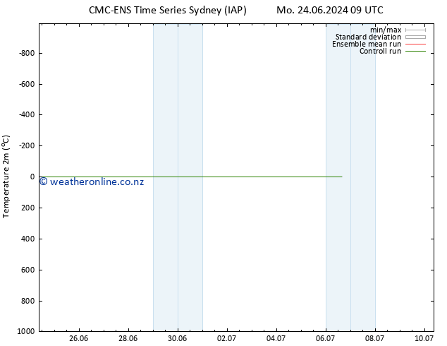 Temperature (2m) CMC TS Su 30.06.2024 21 UTC