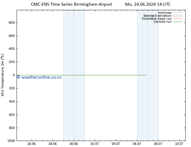 Temperature Low (2m) CMC TS Mo 24.06.2024 14 UTC