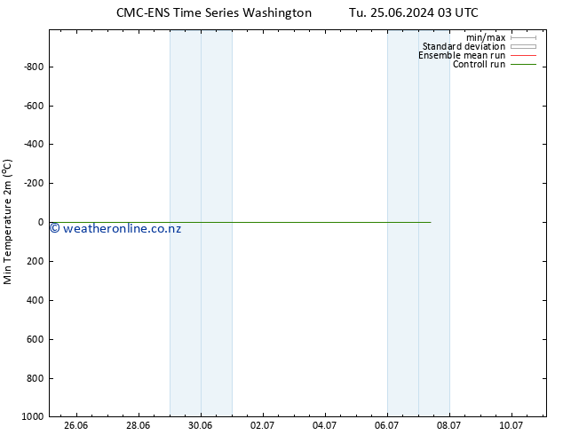 Temperature Low (2m) CMC TS Tu 25.06.2024 09 UTC