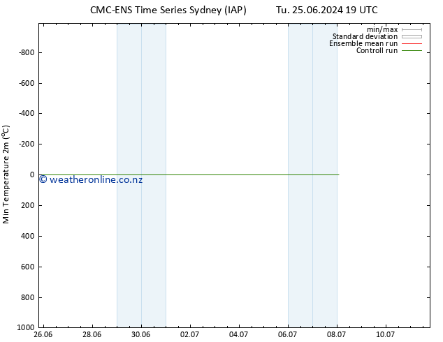 Temperature Low (2m) CMC TS Mo 01.07.2024 01 UTC