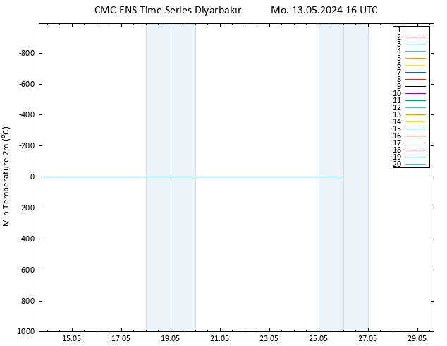 Temperature Low (2m) CMC TS Mo 13.05.2024 16 UTC