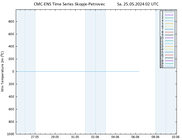 Temperature Low (2m) CMC TS Sa 25.05.2024 02 UTC