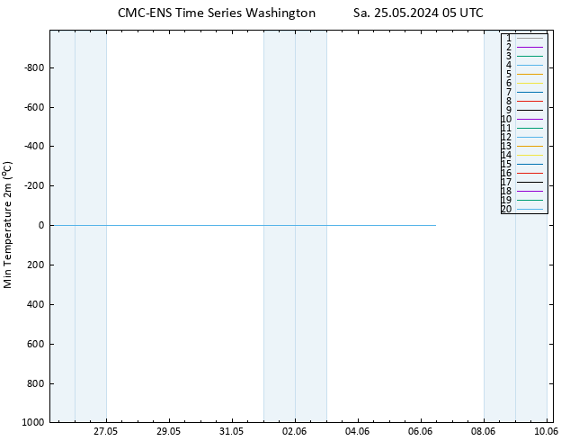Temperature Low (2m) CMC TS Sa 25.05.2024 05 UTC