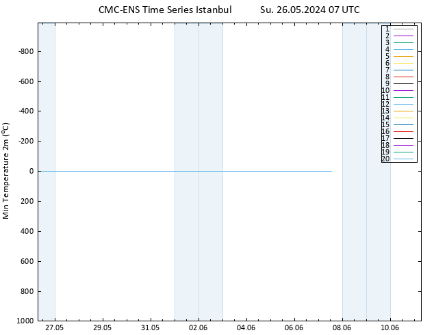 Temperature Low (2m) CMC TS Su 26.05.2024 07 UTC