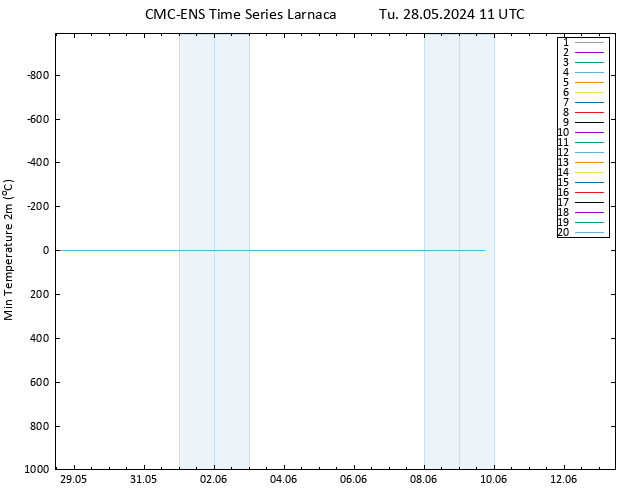 Temperature Low (2m) CMC TS Tu 28.05.2024 11 UTC