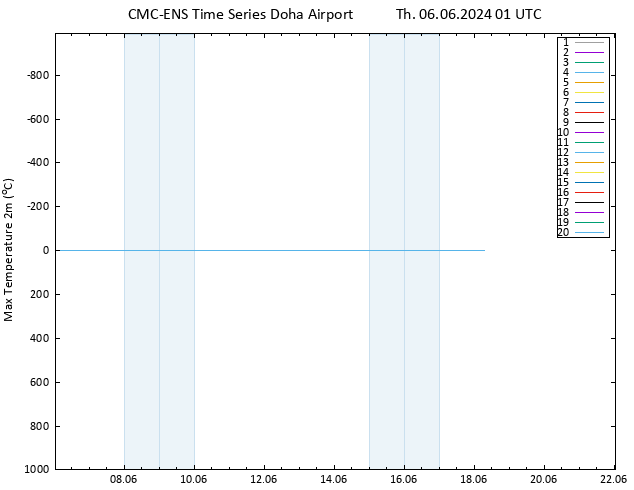 Temperature High (2m) CMC TS Th 06.06.2024 01 UTC