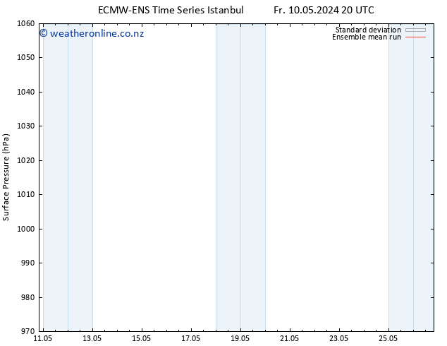 Surface pressure ECMWFTS Tu 14.05.2024 20 UTC