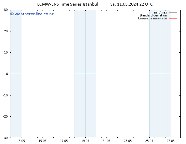 Temp. 850 hPa ECMWFTS Su 12.05.2024 22 UTC