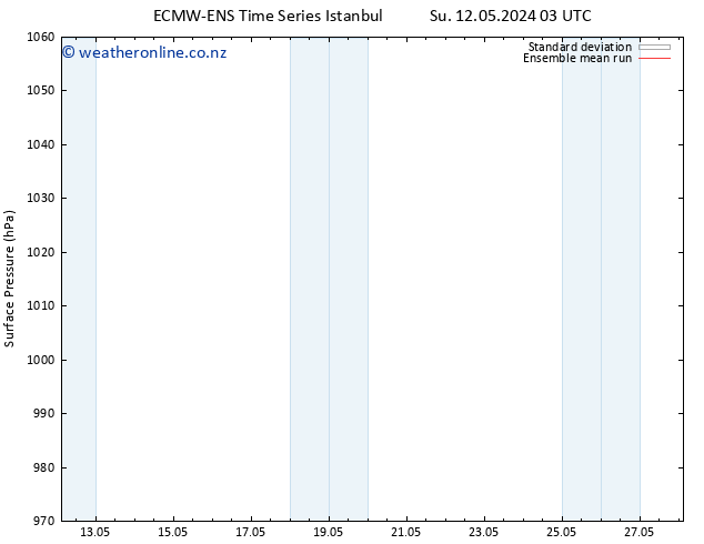Surface pressure ECMWFTS Mo 13.05.2024 03 UTC