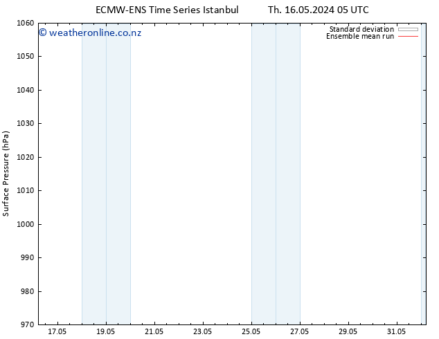 Surface pressure ECMWFTS Su 19.05.2024 05 UTC