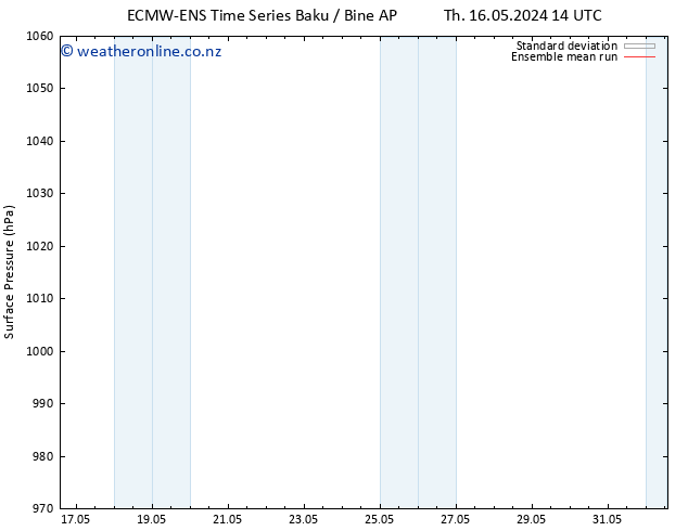 Surface pressure ECMWFTS Su 19.05.2024 14 UTC