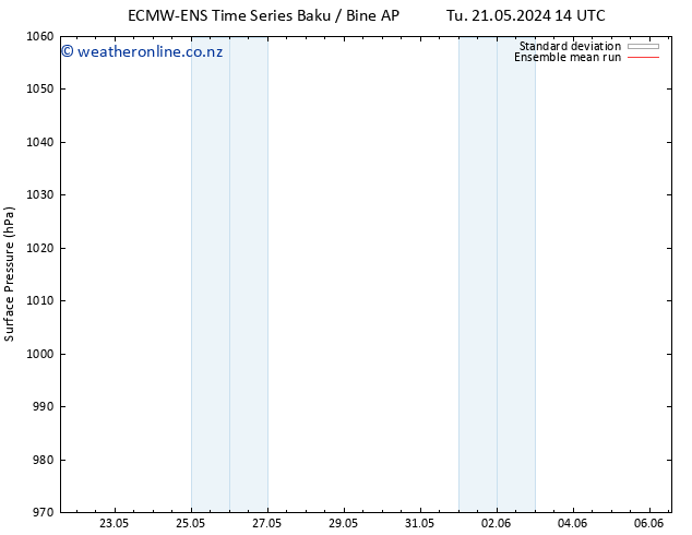 Surface pressure ECMWFTS Th 23.05.2024 14 UTC