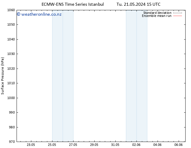 Surface pressure ECMWFTS We 22.05.2024 15 UTC